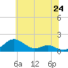 Matapeake tide chart for Tuesday, June 24, 2025