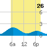 Matapeake tide chart for Thursday, June 26, 2025