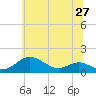 Matapeake tide chart for Friday, June 27, 2025