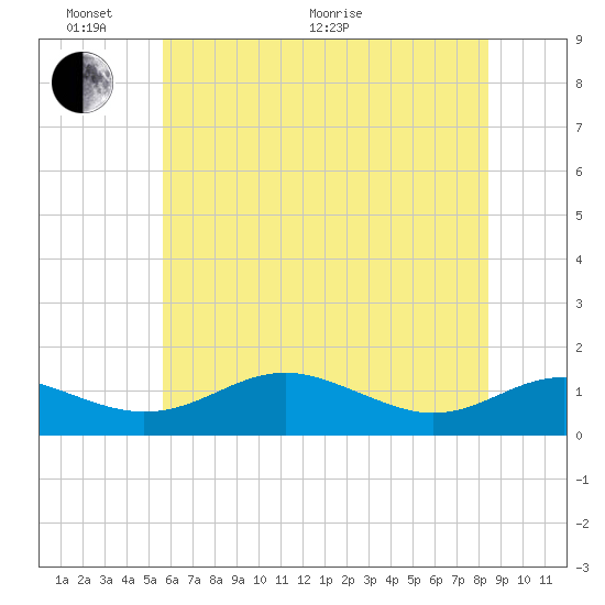 Matapeake tide chart for Monday, June 2, 2025