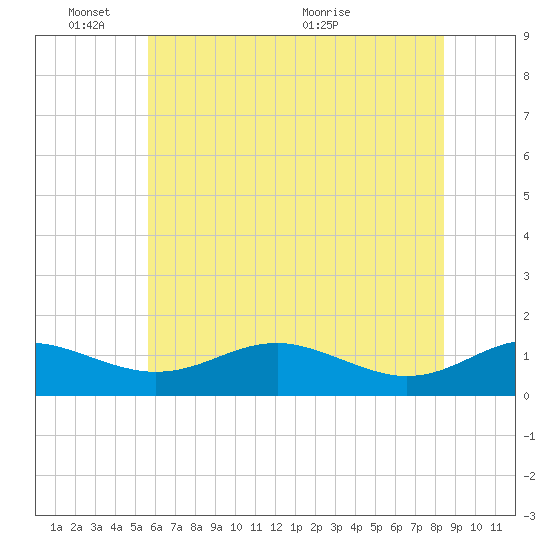 Matapeake tide chart for Tuesday, June 3, 2025