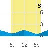 Matapeake tide chart for Tuesday, June 3, 2025
