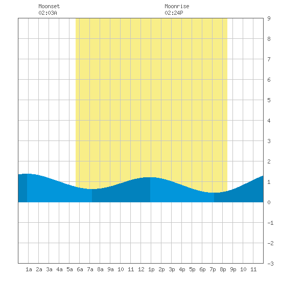 Matapeake tide chart for Wednesday, June 4, 2025