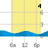 Matapeake tide chart for Wednesday, June 4, 2025