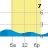 Matapeake tide chart for Saturday, June 7, 2025