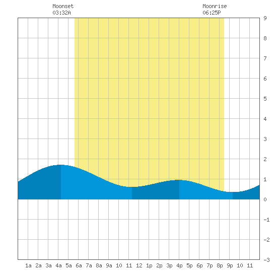 Matapeake tide chart for Sunday, June 8, 2025