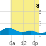 Matapeake tide chart for Sunday, June 8, 2025