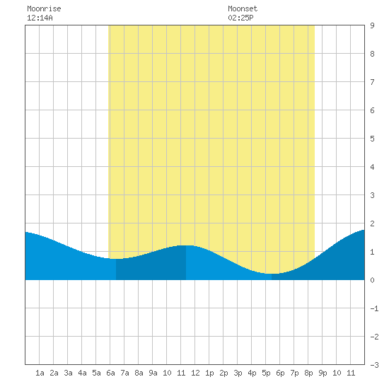 Matapeake tide chart for Friday, July 18, 2025