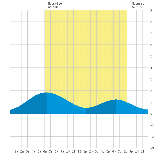 Matapeake tide chart for Friday, July 25, 2025