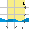 Matapeake tide chart for Thursday, July 31, 2025