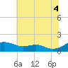 Matapeake tide chart for Friday, July 4, 2025