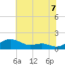Matapeake tide chart for Monday, July 7, 2025