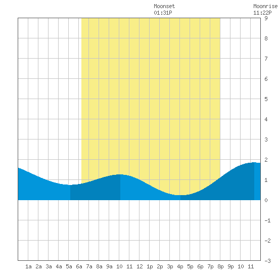 Matapeake tide chart for Friday, August 15, 2025