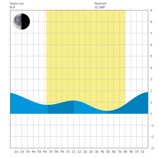 Matapeake tide chart for Saturday, August 16, 2025