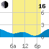 Matapeake tide chart for Saturday, August 16, 2025