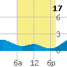 Matapeake tide chart for Sunday, August 17, 2025