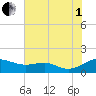 Matapeake tide chart for Friday, August 1, 2025