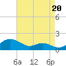 Matapeake tide chart for Wednesday, August 20, 2025
