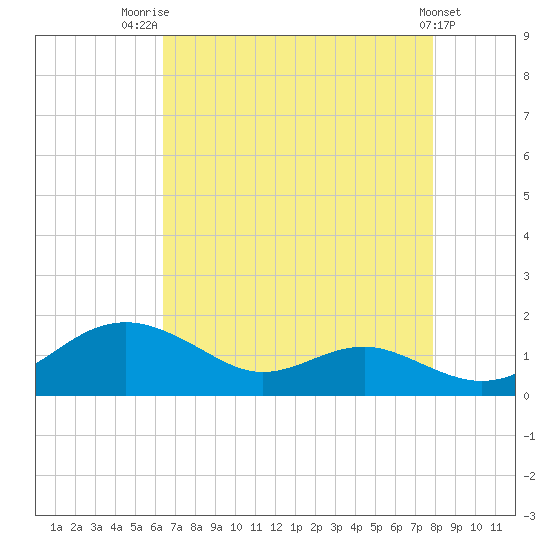 Matapeake tide chart for Thursday, August 21, 2025
