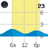 Matapeake tide chart for Saturday, August 23, 2025