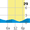 Matapeake tide chart for Friday, August 29, 2025