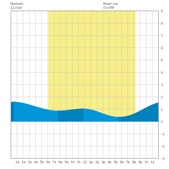 Matapeake tide chart for Saturday, August 2, 2025