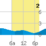 Matapeake tide chart for Saturday, August 2, 2025