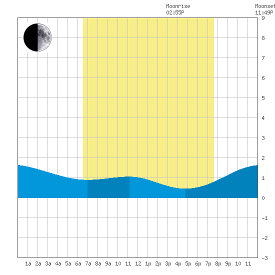 Matapeake tide chart for Sunday, August 31, 2025