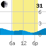 Matapeake tide chart for Sunday, August 31, 2025