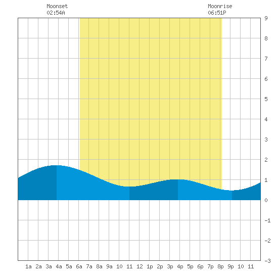 Matapeake tide chart for Wednesday, August 6, 2025