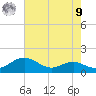 Matapeake tide chart for Saturday, August 9, 2025