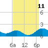 Matapeake tide chart for Thursday, September 11, 2025