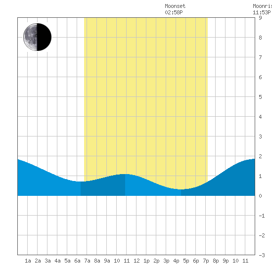 Matapeake tide chart for Sunday, September 14, 2025