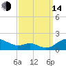 Matapeake tide chart for Sunday, September 14, 2025