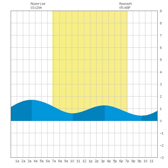 Matapeake tide chart for Thursday, September 18, 2025
