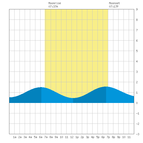 Matapeake tide chart for Monday, September 22, 2025