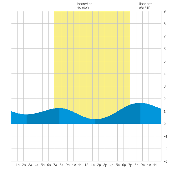 Matapeake tide chart for Thursday, September 25, 2025