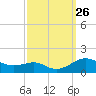 Matapeake tide chart for Friday, September 26, 2025
