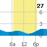 Matapeake tide chart for Saturday, September 27, 2025