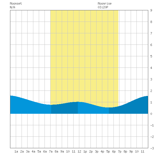 Matapeake tide chart for Tuesday, September 30, 2025