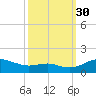 Matapeake tide chart for Tuesday, September 30, 2025