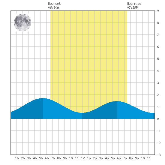 Matapeake tide chart for Sunday, September 7, 2025