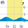 Matapeake tide chart for Sunday, September 7, 2025