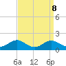 Matapeake tide chart for Monday, September 8, 2025