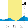 Matapeake tide chart for Friday, October 10, 2025