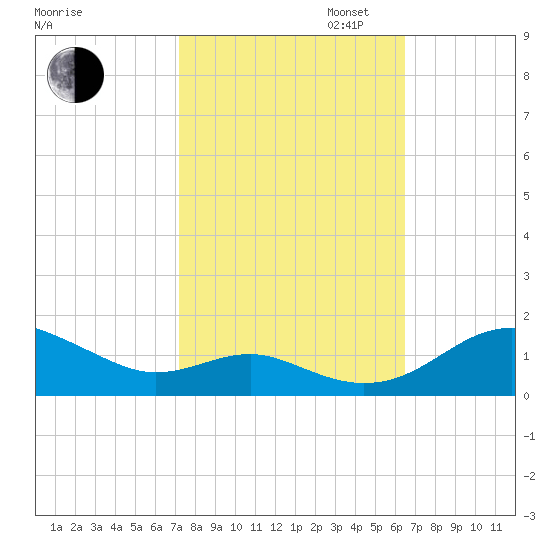Matapeake tide chart for Monday, October 13, 2025