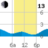 Matapeake tide chart for Monday, October 13, 2025