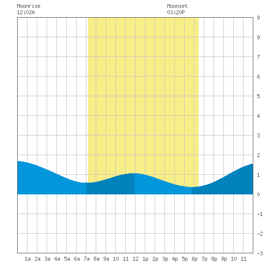 Matapeake tide chart for Tuesday, October 14, 2025