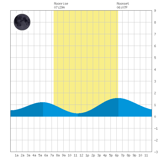 Matapeake tide chart for Tuesday, October 21, 2025