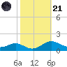 Matapeake tide chart for Tuesday, October 21, 2025